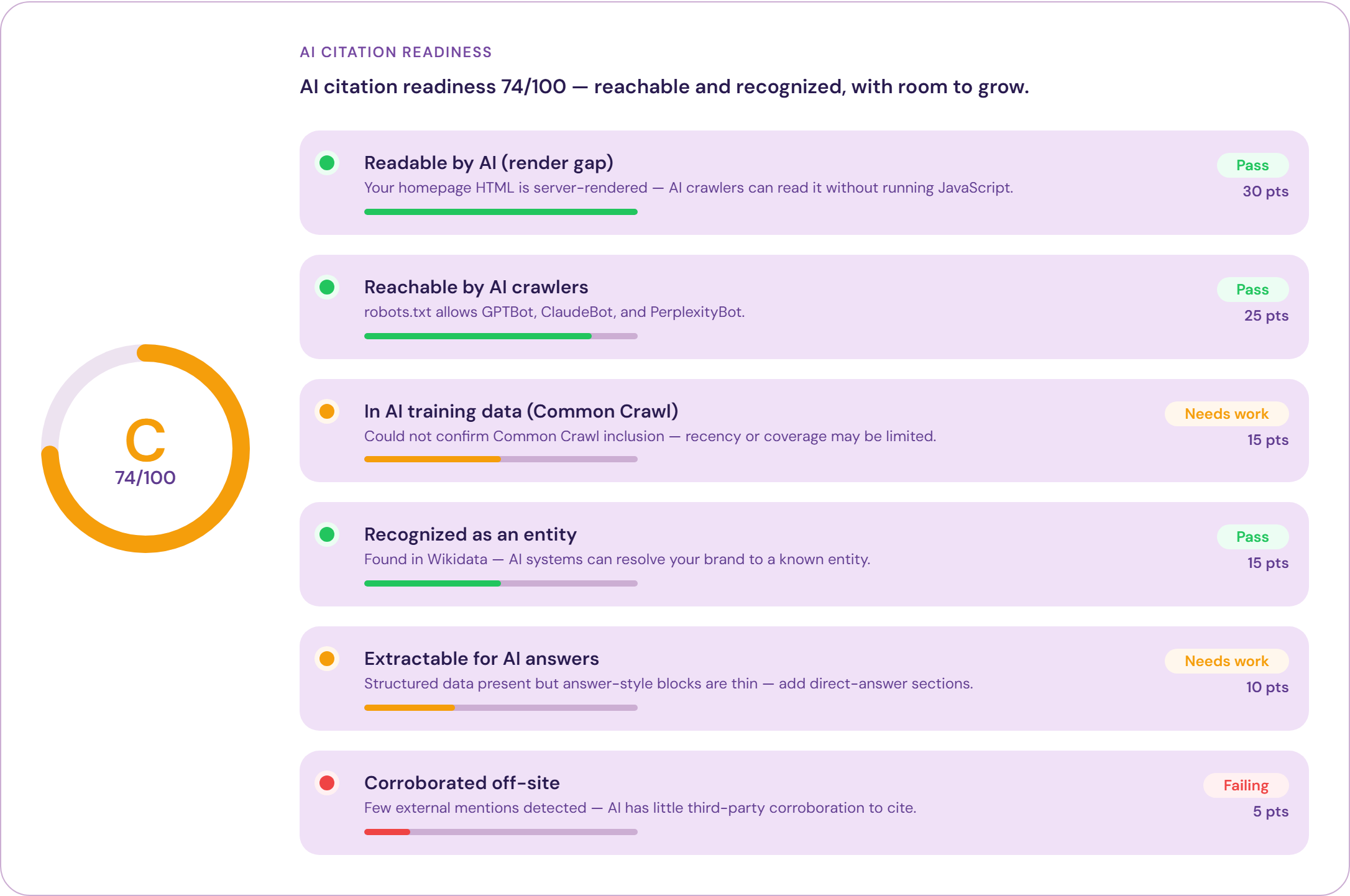 AI Citation Readiness gauge showing the score and its contributing factors